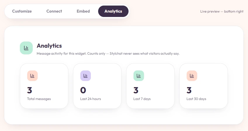 Analytics tab showing total messages, last 24 hours, last 7 days, and last 30 days.