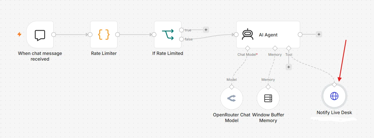 An example n8n chatbot workflow for Stylchat.